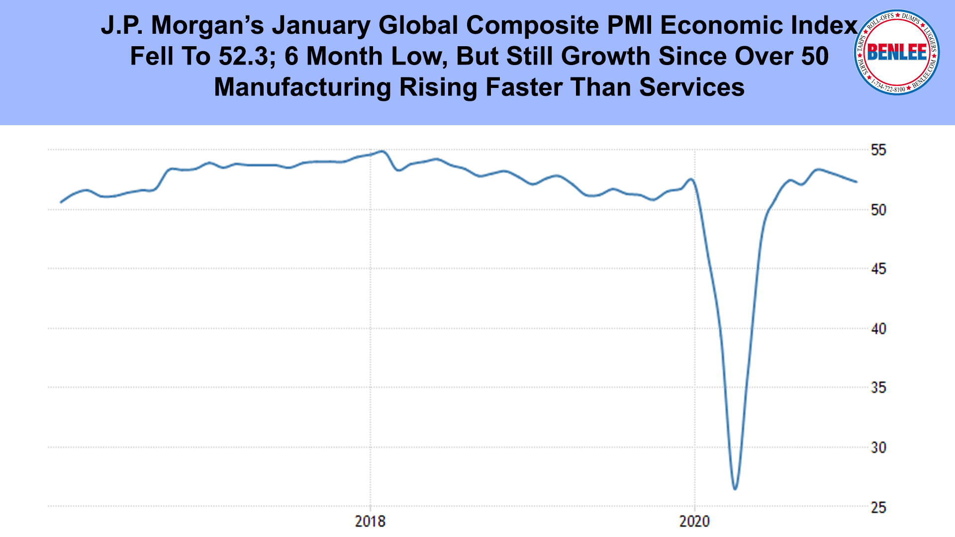 J.P. Morgan’s January Global Composite PMI Economic Index
